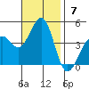 Santa Barbara tide chart for Sunday, November 7, 2021