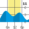 Santa Barbara tide chart for Saturday, December 11, 2021
