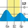 Santa Barbara tide chart for Sunday, December 12, 2021
