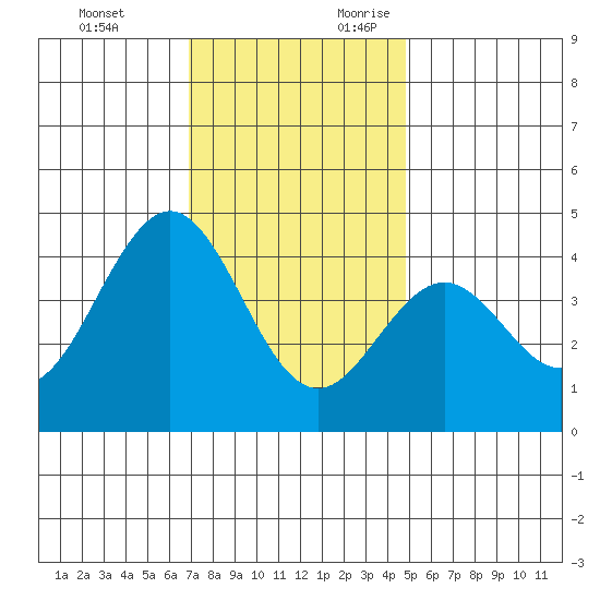 Santa Barbara tide chart for Monday, December 13, 2021