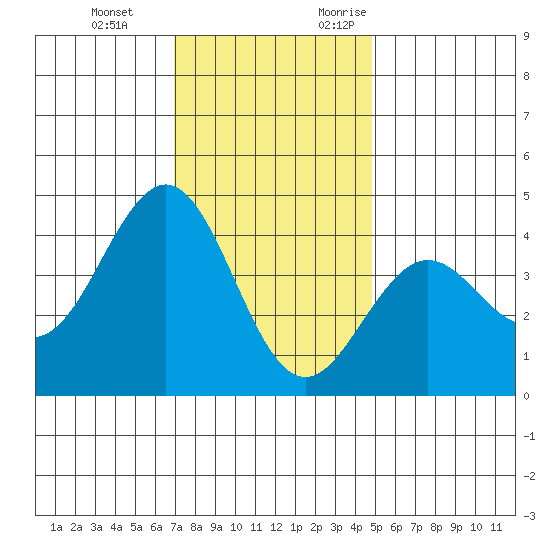 Santa Barbara tide chart for Tuesday, December 14, 2021