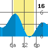 Santa Barbara tide chart for Thursday, December 16, 2021