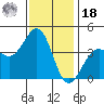Santa Barbara tide chart for Saturday, December 18, 2021