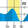 Santa Barbara tide chart for Wednesday, December 22, 2021