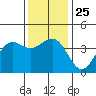 Santa Barbara tide chart for Saturday, December 25, 2021