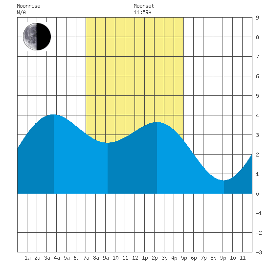 Santa Barbara tide chart for Sunday, December 26, 2021