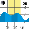 Santa Barbara tide chart for Sunday, December 26, 2021