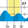 Santa Barbara tide chart for Monday, December 27, 2021