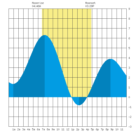 Santa Barbara tide chart for Thursday, December 2, 2021