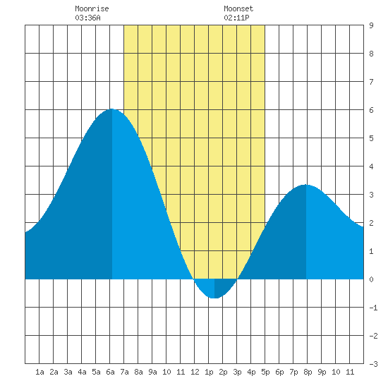 Santa Barbara tide chart for Thursday, December 30, 2021