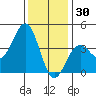 Santa Barbara tide chart for Thursday, December 30, 2021