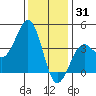 Santa Barbara tide chart for Friday, December 31, 2021