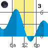 Santa Barbara tide chart for Friday, December 3, 2021
