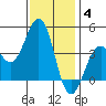 Santa Barbara tide chart for Saturday, December 4, 2021