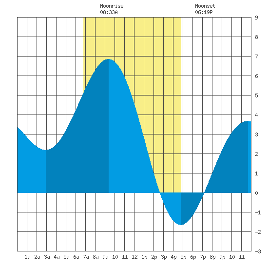 Santa Barbara tide chart for Sunday, December 5, 2021