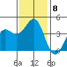 Santa Barbara tide chart for Wednesday, December 8, 2021