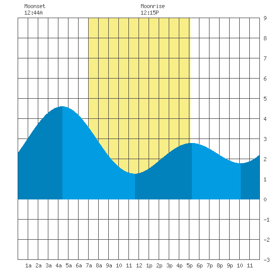 Santa Barbara tide chart for Monday, January 10, 2022