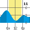 Santa Barbara tide chart for Tuesday, January 11, 2022