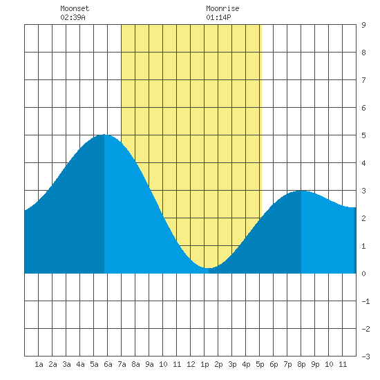 Santa Barbara tide chart for Wednesday, January 12, 2022