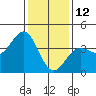 Santa Barbara tide chart for Wednesday, January 12, 2022
