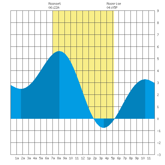 Santa Barbara tide chart for Sunday, January 16, 2022