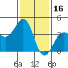 Santa Barbara tide chart for Sunday, January 16, 2022