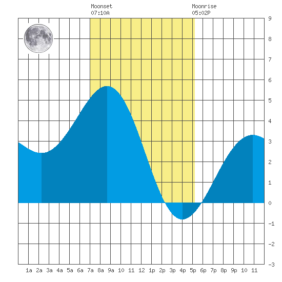 Santa Barbara tide chart for Monday, January 17, 2022
