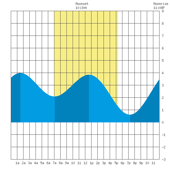 Santa Barbara tide chart for Sunday, January 23, 2022