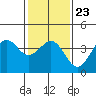 Santa Barbara tide chart for Sunday, January 23, 2022