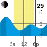 Santa Barbara tide chart for Tuesday, January 25, 2022