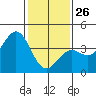 Santa Barbara tide chart for Wednesday, January 26, 2022
