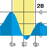 Santa Barbara tide chart for Friday, January 28, 2022