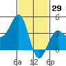 Santa Barbara tide chart for Saturday, January 29, 2022