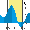 Santa Barbara tide chart for Monday, January 3, 2022