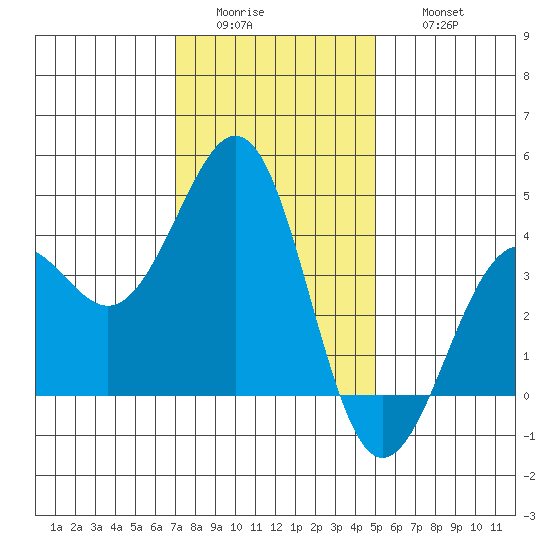 Santa Barbara tide chart for Tuesday, January 4, 2022