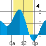 Santa Barbara tide chart for Tuesday, January 4, 2022