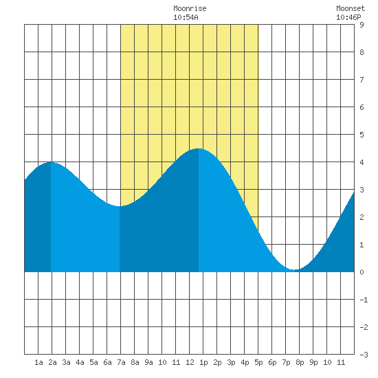 Santa Barbara tide chart for Friday, January 7, 2022