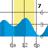 Santa Barbara tide chart for Friday, January 7, 2022
