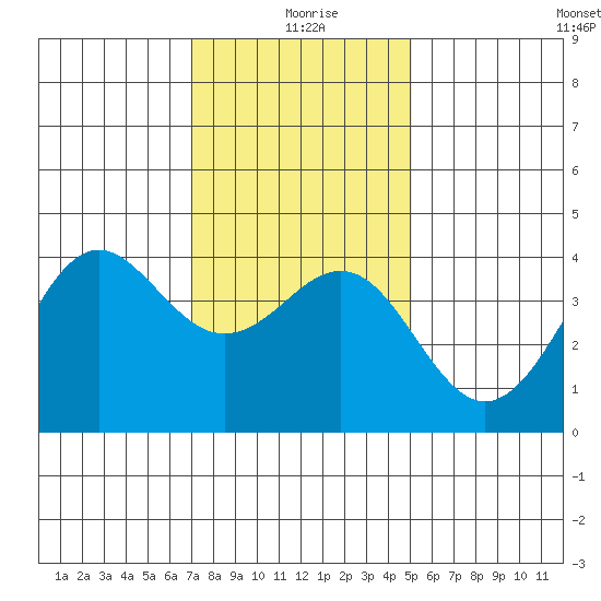 Santa Barbara tide chart for Saturday, January 8, 2022