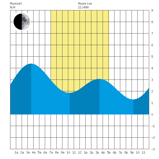 Santa Barbara tide chart for Sunday, January 9, 2022