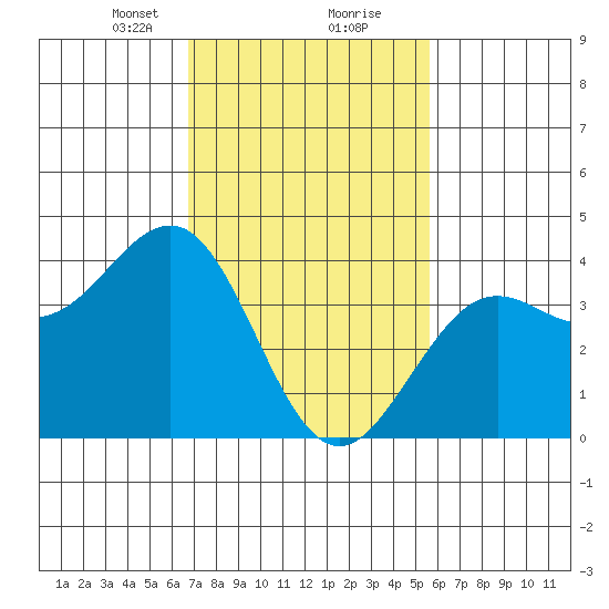 Santa Barbara tide chart for Friday, February 11, 2022