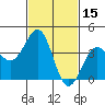 Santa Barbara tide chart for Tuesday, February 15, 2022