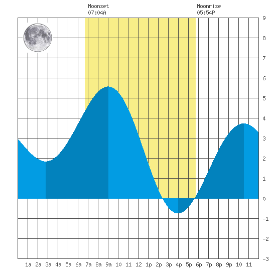 Santa Barbara tide chart for Wednesday, February 16, 2022