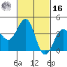 Santa Barbara tide chart for Wednesday, February 16, 2022