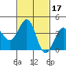 Santa Barbara tide chart for Thursday, February 17, 2022