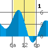 Santa Barbara tide chart for Tuesday, February 1, 2022