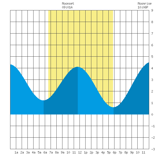 Santa Barbara tide chart for Sunday, February 20, 2022