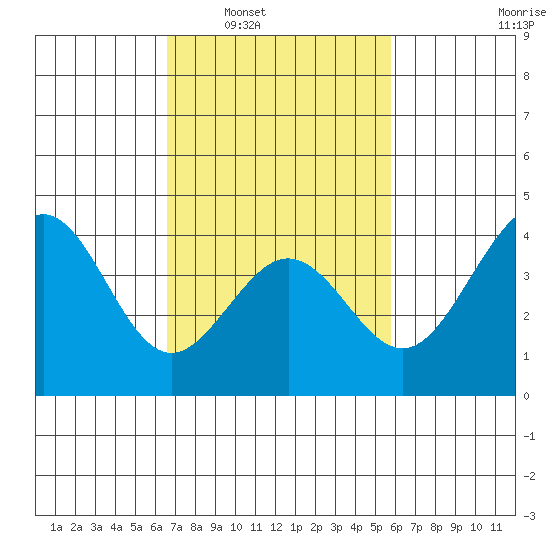 Santa Barbara tide chart for Monday, February 21, 2022