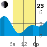 Santa Barbara tide chart for Wednesday, February 23, 2022