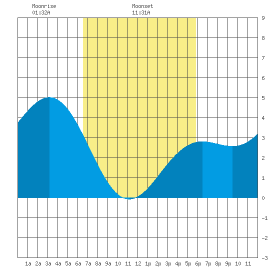 Santa Barbara tide chart for Thursday, February 24, 2022